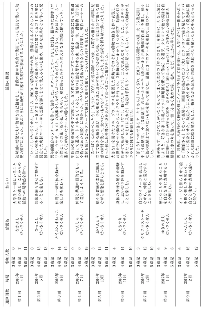 Table 1　あそびっこだいさくせん（2016年度，第1回～第9回）の概要 通算回数時期参加人数活動名ねらい活動の概要 第1回 2016年 4月3歳児0なかよしだいさくせん大学生と一緒にいること の安心感と，これからの 活動への期待感を持つ。初対面の幼児たちに簡単な自己紹介をし，普段の預かり保育で使用している玩具を使って幼児の遊びに入った。遊ぶときには幼児が主導する遊びに参加するようにした。4歳児7 5歳児11 第２回 2016年 5月3歳児0ひっこしだいさくせん想像を膨らませて製作す ることを楽しむ。「