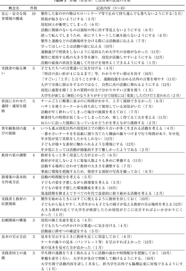 Table 3　評価（反省等）と改善案の記述の分類 概念名 件数 記述内容（N＝45） 安心・安全な保 育環境の構成 10 製作した家の中の物はセロハンテープ等で止めて持ち運んでも落ちないようにする（5月） 怪我が起きないようにする（5月） 幼児同士が衝突してしまった（6月） 活動に関係のないものは部屋の外に出す等見えないようにする（6月） 滑って転んでしまうため，床にラミネートした紙を貼らないようにする（6月） 製作と運動などの活動場所を分ける際には活動前に伝える（7月） 守ってほしいことは活動の前に伝え
