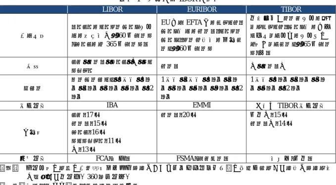 図表 1  現在の各 IBOR の概要 
