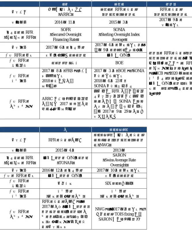 図表 5  RFR の特定・利用の検討状況  ドル  ポンド  ユーロ  検討主体  代替参照金利委員会  （ARRC）  ポンドの RFR に関する ワーキング・グループ  RFR に関する  ワーキング・グループ  設立年数 2014 年 11 月 2015 年 3 月  2017 年 9 月に  設立を公表  特定された RFR  （又は候補の RFR）  SOFR  （Secured Overnight  Financing Rate）  SONIA 