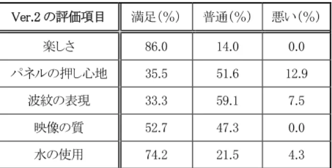 表 3：  トントン Ver.2 に対するアンケート結果  Ver.2 の評価項目  満足（％） 普通（％）  悪い（％） 楽しさ  86.0  14.0  0.0  パネルの押し心地  35.5  51.6  12.9  波紋の表現  33.3  59.1  7.5  映像の質  52.7  47.3  0.0  水の使用  74.2  21.5  4.3  表 4：  トントン Ver.2 への代表的な意見およびアドバイス  代表的な意見  代表的なアドバイス  ･  水中の雰囲気が良い  ･  応答性