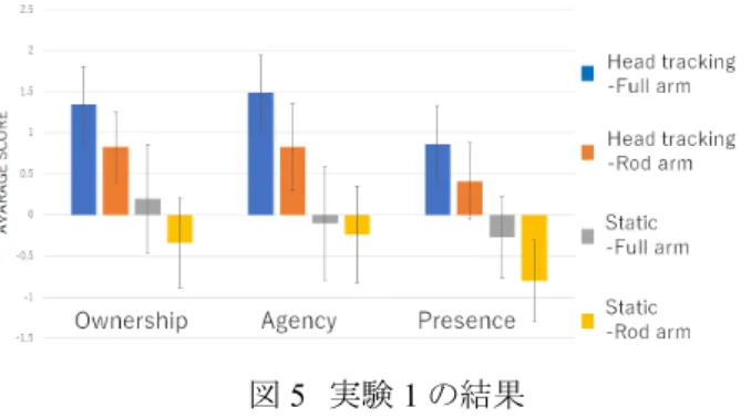 図 5  実験 1 の結果  Fig.5  Result of Experiment 1 