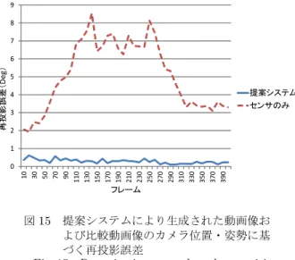 Fig. 15 Reprojection errors based on position and posture of the camera