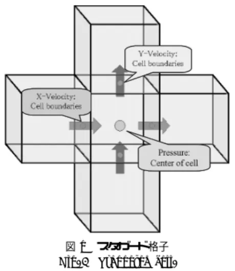 図 1 スタガード格子 Fig. 1 Staggered cell.