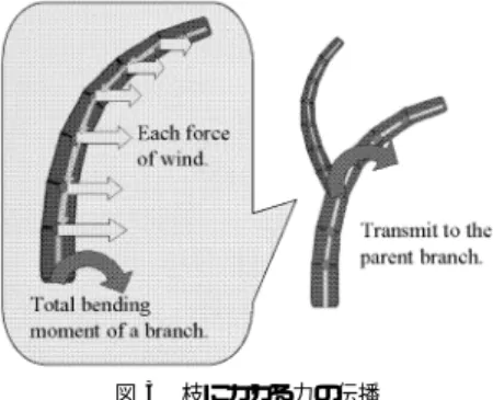 図 3 枝にかかる力の伝播