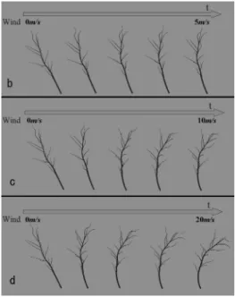 Fig. 7 Variations of the bend of a branch by each wind velocity.