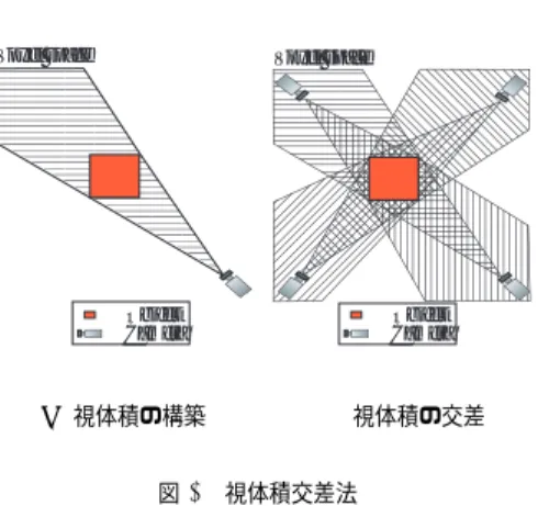 Fig. 2 Visual cone intersection: (a) Visual cone construction, (b) Visual cone intersection.