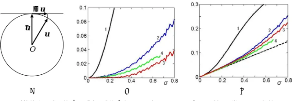 図 2 (a) 計算値 u の真の値 ¯ u に垂直な成分 ∆u．(b), (c) 図 1(a) のデータに対する当てはめの偏差 (a) と平方 平均二乗誤差 (b)．横軸は各点に加えた誤差の標準偏差 σ．1