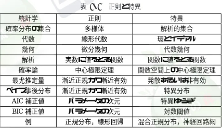 表 1 ・ 1 正則と特異 統計学 正則 特異 確率分布の集合 多様体 解析的集合 代数 線形代数 環とイデアル 幾何 微分幾何 代数幾何 解析 実数に値をとる関数 関数に値をとる関数 確率論 中心極限定理 関数空間上の中心極限定理 最尤推定量 漸近正規かつ漸近有効 発散あるいは非有効 ベイズ事後分布 漸近正規かつ漸近有効 特異分布 AIC 補正値 パラメータの次元 特異ゆらぎ BIC 補正値 パラメータの次元 対数閾値 例 正規分布，線形回帰 混合正規分布，神経回路網 シャー情報行列では定まらず，正規分布