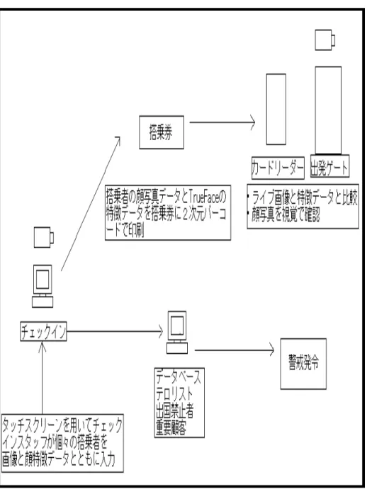 図 4.5 空港のセキュリティ概要