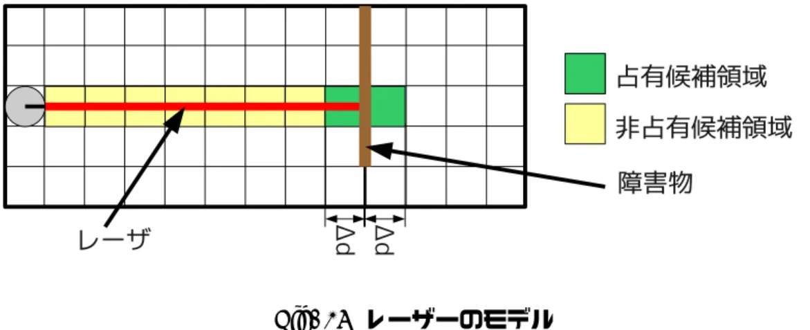 Fig. 14 レーザーのモデル のあった確率と障害物の有無の変化をもとに現時刻でのマップの信頼性を求めコ ストに反映する．グリッドに変化が生じた確率を式)9) で表しこれをコストとし 用いる．また移動ロボットは経路探索時に自身を円と仮定して障害物ロボットの サイズの半径分膨張させる処理を行っている．このコストをロボットの半径分だ け膨張させる作業を行う． cost = 1 t ∑t i=0 kM i − M i−1 k (9) M 地図データ (値は 1 もしくは 0) t 地図の更新回数 2.6 まとめ