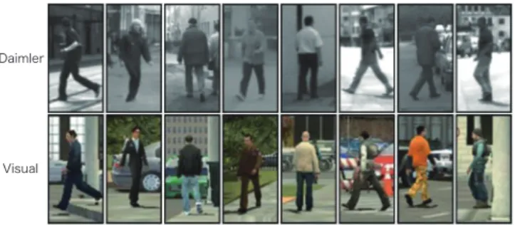 図 14 上段は実画像，下段は CG から生成された画像の例 [96]． 別器を学習する生成型学習 [95] を利用した人検出法 [96] ∼ [98] が提案されている． Mar らは仮想空間中にゲームで使用されている人体モデル を配置し，仮想カメラから撮影される映像から人画像を生成 した [96] ．この時，人や仮想カメラの三次元位置は既知である ため，映像から自動的に大量の人画像を収集することができ る．図 14 に CG から生成した人画像の例を示す． CG から生 成した人画像は，リアリティに欠け