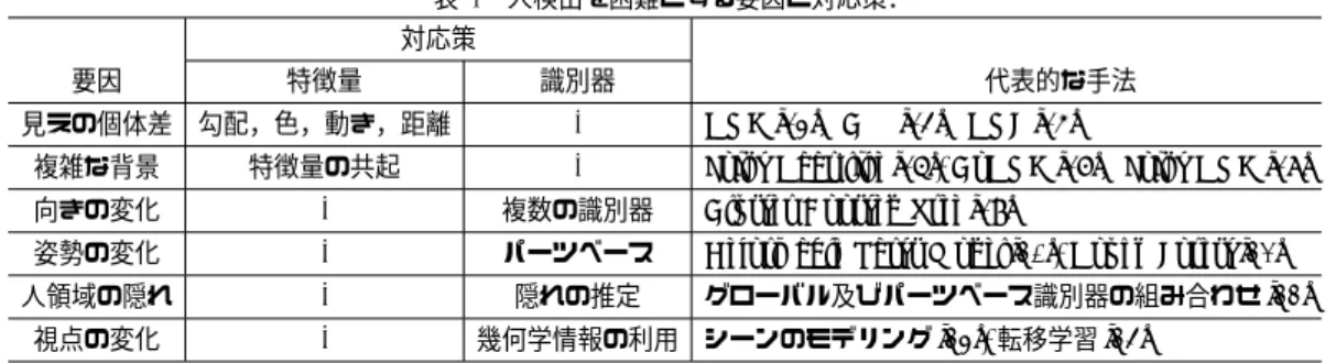 表 1 人検出を困難とする要因と対応策．