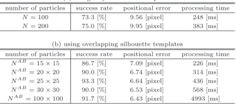 Table 1 Comparison of tracking results concerning the number of particles (a) using only individual templates