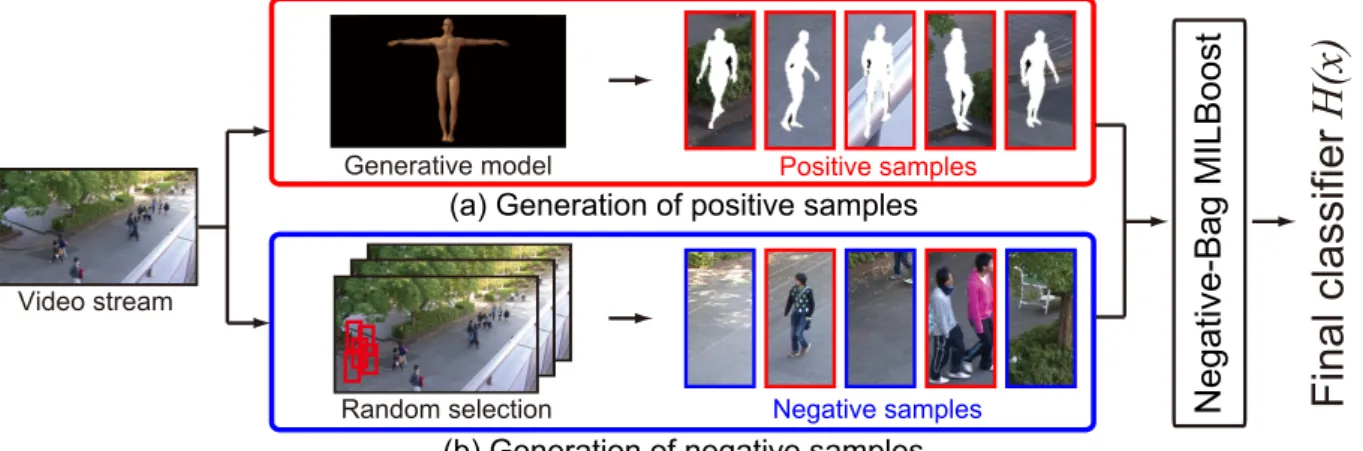 Fig. 1 Generative learning procedure in the proposed method.