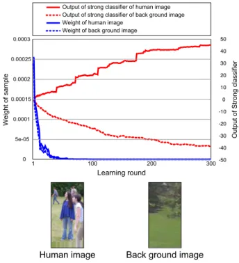 Fig. 10 Examples of human detection (Green window is true detection, red win- win-dow is false detection).