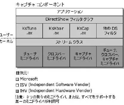 図 3.2  WDM Video Capture Architecture  図 3.2 では、KsTune.ax、KsXbar.ax、KsCap.ax、およびその他の DirectShow フィル タが、ストリームクラスと直接通信することを示す。 KsTune.ax、KsXbar.ax、及び KsCap.ax フィルタには、それぞれをサポートするミニ ドライバ  (または 3 つすべてをサポートするミニドライバ)  が必要である。ビデオキャプ チャミニドライバは、ストリームクラスのクライアントであり、ビデ