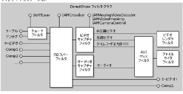 図 3.3  DirectShow フィルタの構成例  図 3.3 は、受信 TV 信号がチューナーフィルタを使用してチューニングされ、クロスバ ーフィルタを使用してルーティングされる様子を示す。フィルタグラフは、ディスクに保 存する様々なストリームのデータをビデオまたはオーディオキャプチャフィルタに渡す。 これには、オーディオストリーム、ビデオストリーム、および SMPTE タイムコードやク ローズキャプションデータなど、さまざまなストリームのその他の付加データが含まれる。 ３ .１.４ キャプチャ処理の