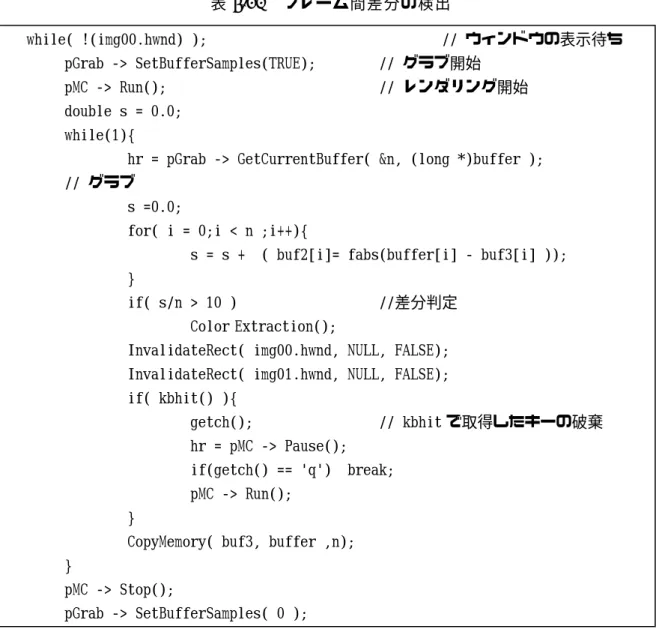表 3.10 フレーム間差分の検出  以上の操作を行いビデオストリームの動きを検出し、次項の顔領域の検出へと進む。while( !(img00.hwnd) );    //  ウィンドウの表示待ち  pGrab -> SetBufferSamples(TRUE); // グラブ開始 pMC -> Run();    // レンダリング開始 double s = 0.0;  while(1){ 
