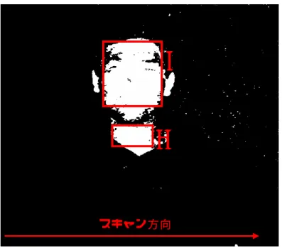 図 3.21 に顔領域検出処理の様子を示す。  図 3.21 顔領域検出の様子  HSV 値を使って肌色検出をした画像に対して図 3.21 のように下から上に順次スキャン していく。図 3.20 のフローチャートに従って 64 ピクセル以上の肌色領域を検出したらそ こを始点として、 64 ピクセル以上の肌色領域がなくなるまでスキャンする。顔領域の候補 として得る座標はスキャンを始めた Y 座標、スキャンの過程で最も小さな X 座標と大きな X 座標、最後に終点の Y 座標である。得られた座標の面積を計算して