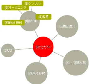 図   3  本 シ ス テ ム に よ る 複 合 検 索 語 選 択 UI  2.6. 起 点 と な る 検 索 語   本 シ ス テ ム 利 用 者 は ，起 点 と な る 検 索 語 (検 索 語 順 位 n=0)を ， 以 下 の 4 つ の 方 式 を 用 い て 入 力 す る ． そ の 方 式 と は ， a)文 書 内 に お け る 任 意 語 を 選 択 ， b)話 題 の 検 索 語 群 か ら 選 択 ， c)利 用 者 の 検 索 プ ロ セ ス の ロ グ か ら 選 