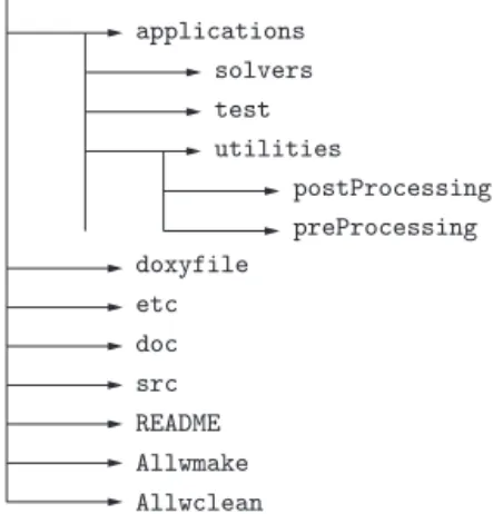 図 6.1 に示されているように， applications ディレクトリにはアプリケーション が保存されている． applications ディレクトリの内部には， OpenFOAM の編成と 同様に， solvers ， test ， utilities のサブディレクトリがある． etc ディレクトリ は，コードの自動コンパイルのコンフィギュレーションに使用される． src フォルダ の構成は，一般的にライブラリの目的に依存するが，合理的でなければならない．ク ラスが異なる抽象概念間の共通する動作を抽