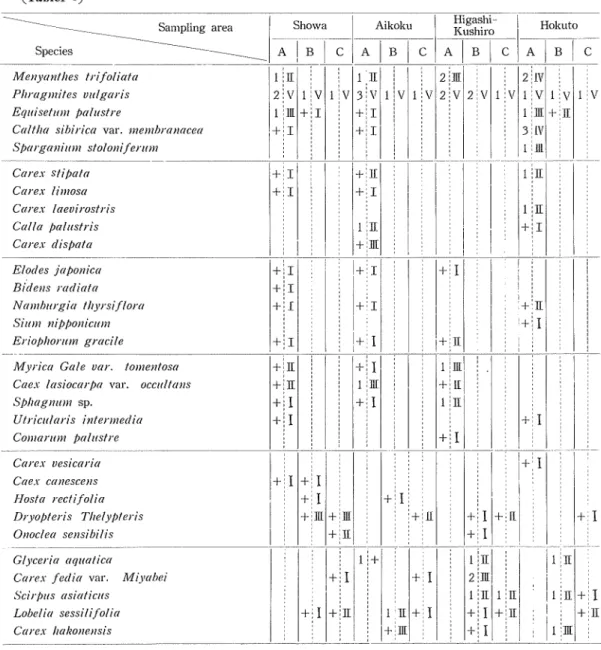 Table 1. Comparison of resistant communities based on the coverage (-, 1~4) and the frequency (I~V) (Tablel 1)