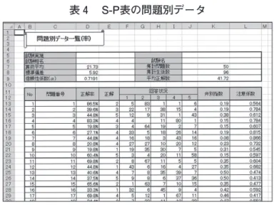 表 3  S-P表分析シートの個人別データ S-P表分析シートに入力すると個人別データの項に学籍番号 順に正答率、成績順位、偏差値、注意係数が計算された集計 表が掲示される。 表 4  S-P表の問題別データ S-P表分析シートに入力すると問題別データの項に各問題の 正解率、回答状況、注意係数が計算された集計表が掲示される。 図 3  S-P表分析シートの注意係数分布（受験者） S-P表分析シートに入力するとS-P表分析シートの注意係数分 布（受験者）の項に分布図が掲示される。 図 5  S-P表分析シート