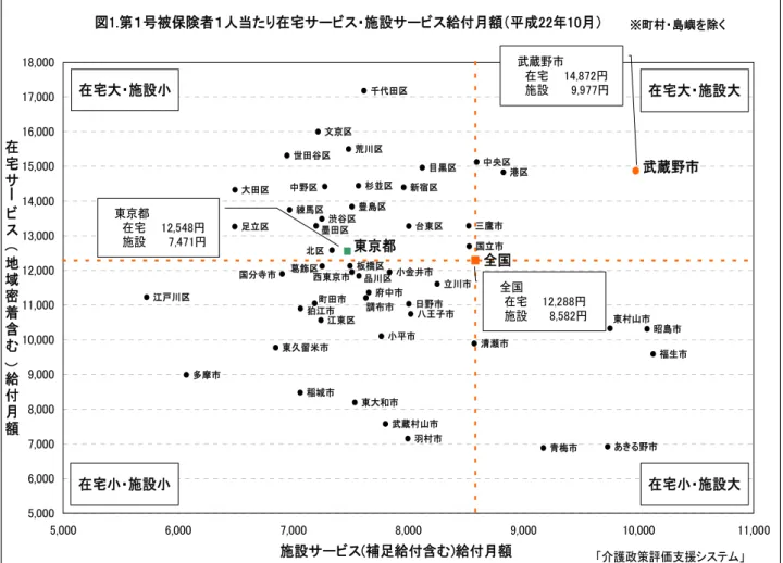 図 第 号被保険者 人当た 在宅サ ビ 施設サ ビ 給付月額 成 月 全国千代田中央 港新宿文京台東 江東 目黒大 田世田谷渋谷杉並豊島荒川板橋練馬足立江戸川王子 立川 鷹 青梅府中 昭島金井日国立 福生東大和清 瀬東久留米武蔵山多 摩稲城羽あ東京都墨田品川中葛飾武蔵調田東山国寺狛江西 東京 施設サ ビ 補足給付含 給付月額在宅サビ地域密着含給付月額 介護 策評価支援在宅大施設在宅大 施設大在宅施設在宅施設大    武蔵    在宅      施設        全国   在宅       施設      