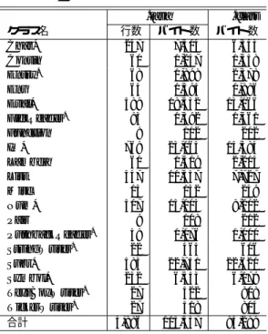 表 1 実装用クラスとそれらのサイズ .java .class クラス名 行数 バイト数 バイト数 Char* 247 7,404 6,543 Contin 60 1,247 1,458 Entry + 68 1,898 2,378 Env 65 1,595 1,886 Eval* 589 18,532 13,166 FifoReader + 93 1,592 1,461 Function 9 112 202 IO* 769 23,065 14,584 Lambda 60 1,419 2,204 List 