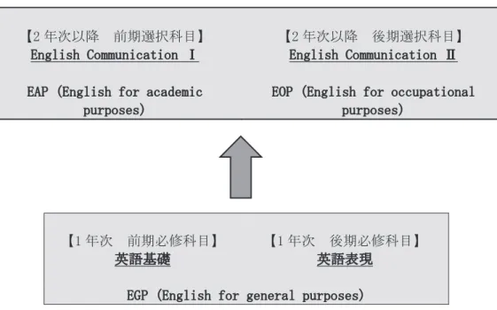 図 5. 図 5 ．びわこ成蹊スポーツ大学での外国語（英語）科目の履修体系 びわこ成蹊スポーツ大学での外国語（英語）科目の履修体系 