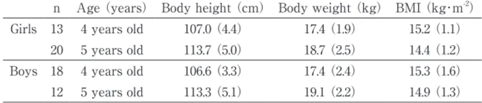 Table 1  Physical characteristic of subjects