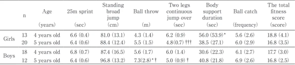 Table 2　Changes in motor ability in girls and boys