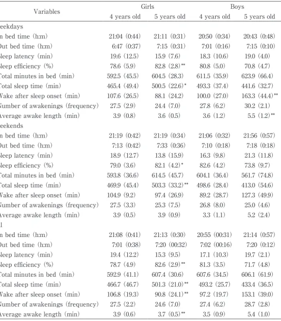 Table 4  Quantity of sleep duration in girls and boys