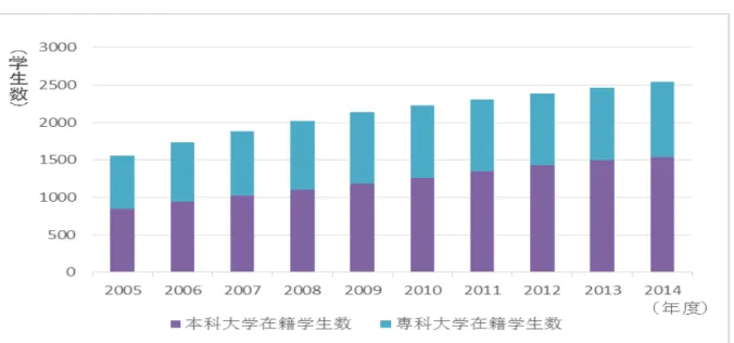 図 1-8  普通大学在籍学生数の推移（2005～2014 年）  出典：中国教育部，2005～2014 年「教育統計数据」 22 より筆者作成    「現状と動向調査」では、1985 年から 2008 年における普通大学数の推移及び大学生数の推移 を分析している。普通大学数の推移については、 「改革開放政策が導入された 1980 年代後半から 2000 年までは、全国の大学数は 1,000 校強で推移し、1990 年代には高等教育改革の一環として 大学の合併、再編が推進されたため 1998 年には 1,0