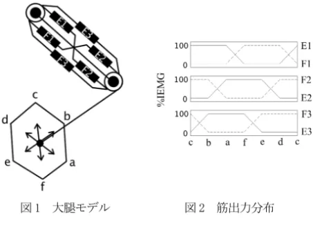 図 2  筋出力分布    び筋電図との相関係数  EAO  OPT  -0.27  -0.52   0.21   0.14   0.92   0.31   0.51   0.33   0.70   0.41   0.85   0.89   0.82   0.90   0.05   0.31   0.99  -  S，SOL はほぼ同等の正の相関 これらの筋の筋張力の妥当性 がら，RF，HAMS，HAML に関し で他の手法よりも明らかに高 数が低くなったとみられる．  絶対座標から大腿と下腿によ 座標変換
