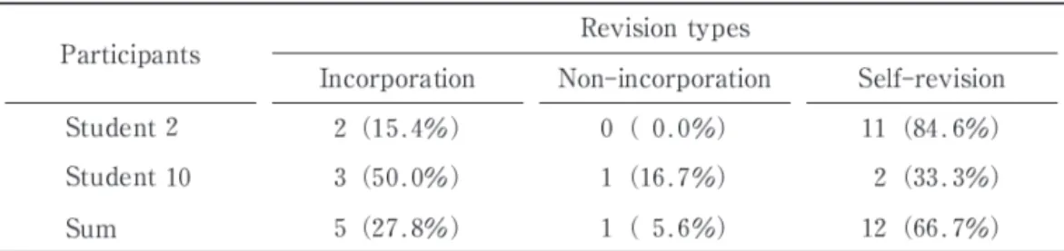 Table  7.  The Participants' Revision  Types in the 1st  Topic  Revision types 