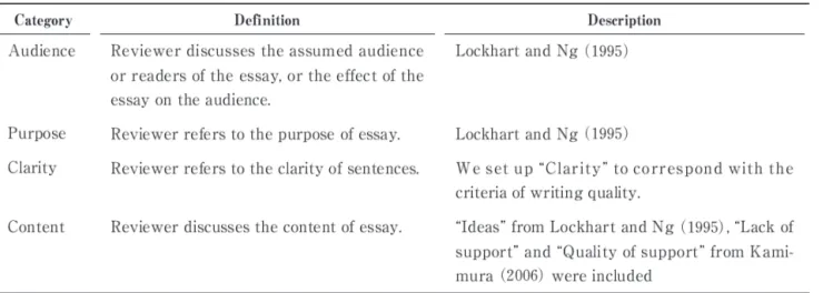 Table  1.  The Coding Schema  of  Peer  Comments 
