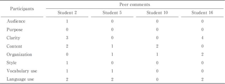 Table  2.  T h e  Types of Peer  Comments: T h e  Participants and  the 1st Topic  Peer comments 