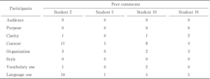 Table  3.  The Types of Peer  Comments:  The Participants and  the 2nd  Topic  Peer comments 