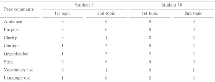Table  6.  The  Types of Peer  Comments Student 2 and 10 Received 