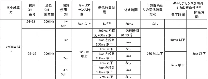 表 3-8  3.4.1 送信時間制限装置、3.4.2 キャリアセンス及び 3.4.3 応答時のキャリアセンス除外で規定さ れているパラメータの組み合わせ  キャリアセンスを除外 する応答条件 (注 2)空中線電 力  適用CH  番号  単位CH  帯域幅  同時使用 CH  キャリア センス時間  送信時間制限  休止時間 1 時間あたりの送信時間 総和  完了時間 開始時 間  24-32  200kHz  1～ 5ch  5ms 以上 4s (注 1) 50ms  なし  ―  ―  200ms を