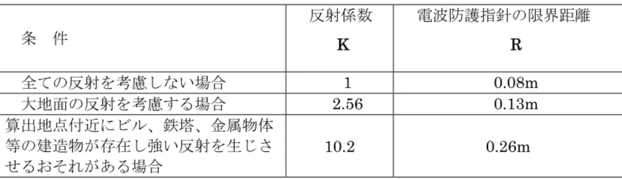 表 4-2  電波防護指針の限界距離の計算例  条  件  反射係数  K  電波防護指針の限界距離 R  全ての反射を考慮しない場合  1 0.08m  大地面の反射を考慮する場合  2.56 0.13m  算出地点付近にビル、鉄塔、金属物体 等の建造物が存在し強い反射を生じさ せるおそれがある場合  10.2 0.26m  なお、実際に防護指針の限界距離を考慮する時は、実際の算出地点付近（運用される現場）の構 造やレイアウト等の不確定要素がある（特に算出地点付近に強い反射を生じさせるおそれがある場 合は