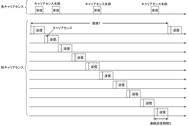 図 S-1  干渉範囲（キャリアセンスに影響を与える範囲）内にある複数の短 CS 局が、周期的にデータ 送信を繰り返すことで、長 CS 局よりも優位にチャネルを占有する場合  そこで、システム内の複数の無線局が同一周期で送信するシステムにおいて、キャリアセンスに 影響を与える範囲内に存在する複数の無線局は、システム全体として周期あたり連続 5ms 以上の間 隔をあけるように設計又は運用することが望ましい。例えば、図 S-1 の場合、キャリアセンスに影 響を与える範囲内に存在する無線局の数を N 、システムの