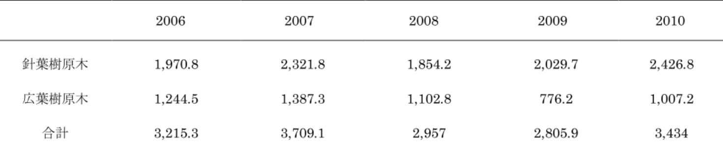 表 2-2  最近 5 年間(2006 年～2010 年)の中国における針葉樹原木及び広葉樹原木の輸入概況  (卖位：万 m 3 ) 2006  2007  2008  2009  2010  針葉樹原木  1,970.8  2,321.8  1,854.2  2,029.7  2,426.8  広葉樹原木  1,244.5  1,387.3  1,102.8  776.2  1,007.2  合計  3,215.3  3,709.1  2,957  2,805.9  3,434  注）データ提供元：中国木