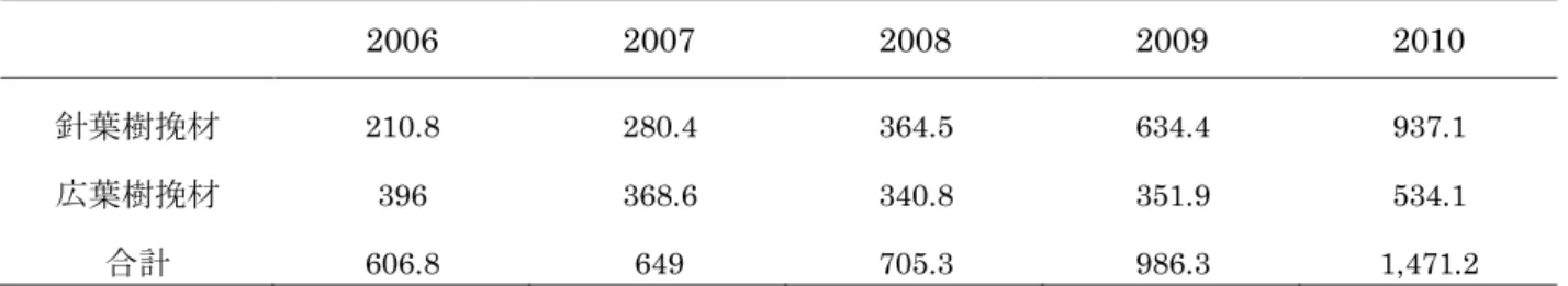 表 2-4  最近 5 年間(2006 年～2010 年)の中国における針葉樹挽材及び広葉樹挽材の輸入概況  (万 m 3 )  2006  2007  2008  2009  2010  針葉樹挽材  210.8  280.4  364.5  634.4  937.1  広葉樹挽材  396  368.6  340.8  351.9  534.1  合計  606.8  649  705.3  986.3  1,471.2  注）データ提供元：中国木材・木製品流通協会、中国税関データの統計  2010年に