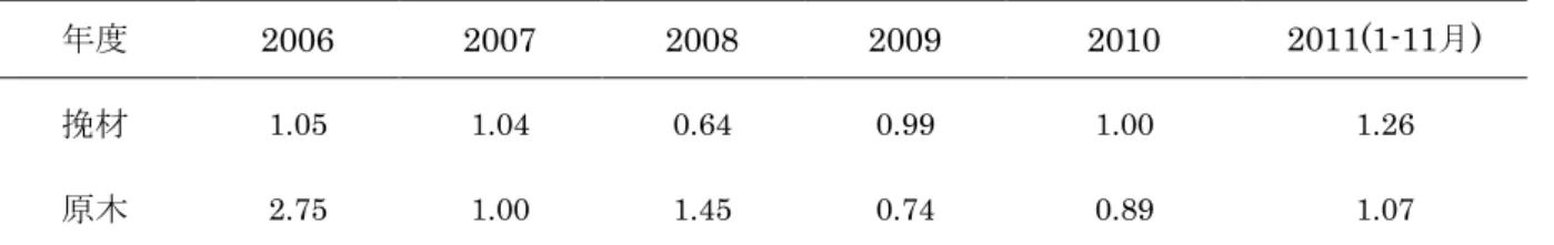 表 2-8  中国が日本から輸入した針葉樹木材(万 m 3 )  年度  2006  2007  2008  2009  2010  2011(1-11月)  挽材 1.05  1.04  0.64  0.99  1.00  1.26  原木  2.75  1.00  1.45  0.74  0.89  1.07  注）データ提供元：中国税関データの統計  2-2-2  为な輸入競争国(ロシア、ニュージーランド、米国、カナダ、オーストラリア)の木材 概況  1