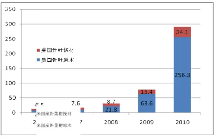 図 2-2  米国からの針葉樹木材輸入量(万 m 3 )  2008 年、米国の対中国輸出総額は 3.5 億米ドルであった。輸入された米国産原木のうち、以前は針葉 樹及び広葉樹がそれぞれ半分を占めていたが、2009 年には米国産針葉樹原木の輸入量が 64 万 m 3 に達 し、84%を占めたのに対し、広葉樹原木はわずか 16%であった。2010 年の米国産針葉樹原木の輸入量 は 256.52 万 m 3 であり、192.9 万 m 3 増加した。2009 年におけるダグラスファーの輸出価格(FAS、船 側渡