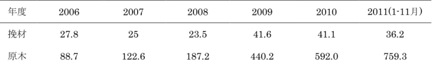 表 2-16  ニュージーランドからの針葉樹木材輸入量(万 m 3 )  年度  2006  2007  2008  2009  2010  2011(1-11月)  挽材  27.8  25  23.5  41.6  41.1  36.2  原木  88.7  122.6  187.2  440.2  592.0  759.3  注）データ提供元：中国税関データの統計  図 2-5    ニュージーランドからの針葉樹木材輸入量(万 m 3 )  2009 年にニュージーランド及びオーストラリアから輸入され