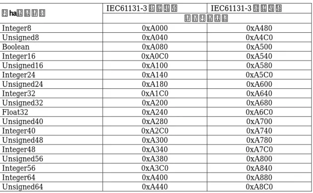 表 3-4： IEC61131-3 変数データのオブジェクトディクショナリ内インデックス  全てのインデックスは最大 256（サブインデックス 0∼255）のサブインデックスを持ってい ます。  入力データの数はサブインデックス 0 で示されます。一方、各データは後続のサブインデッ クスにブロック単位で書き込まれます。  ブロックサイズは特定のデータタイプのデータ幅によって異なります。  サブインデックス  内  容  0  データブロック数 1  1 番目データブロック（データタイプに応じたデータ幅）  
